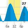 Daymark 173 tide chart for Wednesday, December 27, 2023