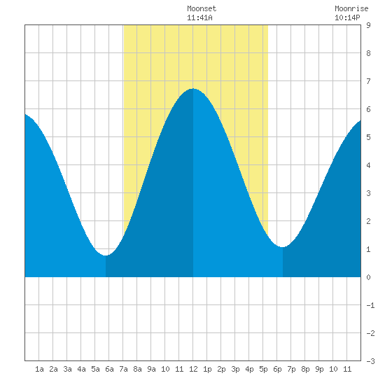 Daymark 173 tide chart for Saturday, December 2, 2023