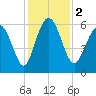 Daymark 173 tide chart for Saturday, December 2, 2023