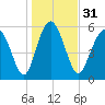 Daymark 173 tide chart for Sunday, December 31, 2023