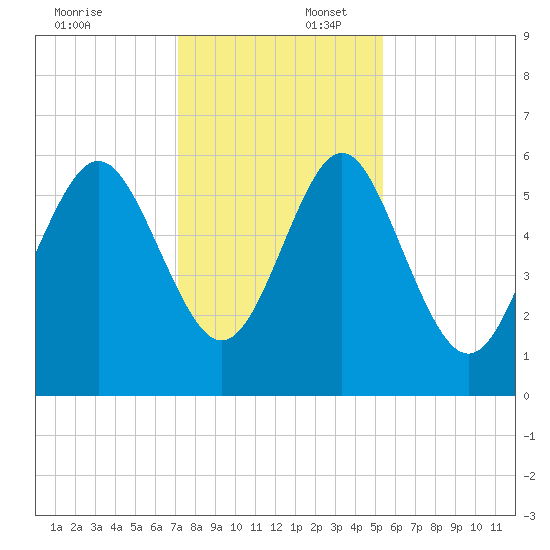 Daymark 173 tide chart for Wednesday, December 6, 2023