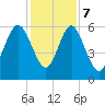Daymark 173 tide chart for Thursday, December 7, 2023