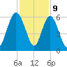 Daymark 173 tide chart for Saturday, December 9, 2023