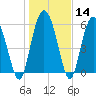 Daymark 173 tide chart for Sunday, January 14, 2024