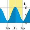Daymark 173 tide chart for Monday, January 1, 2024