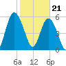 Daymark 173 tide chart for Sunday, January 21, 2024
