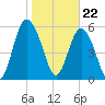 Daymark 173 tide chart for Monday, January 22, 2024