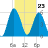 Daymark 173 tide chart for Tuesday, January 23, 2024