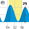 Daymark 173 tide chart for Thursday, January 25, 2024