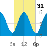 Daymark 173 tide chart for Wednesday, January 31, 2024