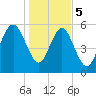 Daymark 173 tide chart for Friday, January 5, 2024