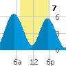 Daymark 173 tide chart for Sunday, January 7, 2024