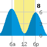 Daymark 173 tide chart for Monday, January 8, 2024