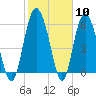 Daymark 173 tide chart for Saturday, February 10, 2024
