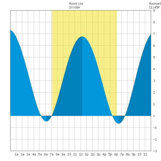 Daymark 173 tide chart for Wednesday, February 14, 2024
