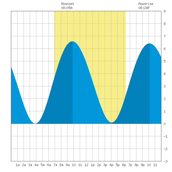 Daymark 173 tide chart for Monday, February 26, 2024