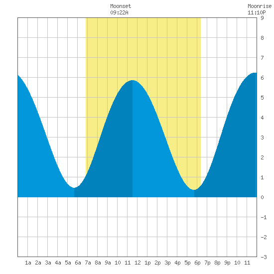 Daymark 173 tide chart for Thursday, February 29, 2024