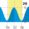 Daymark 173 tide chart for Thursday, February 29, 2024