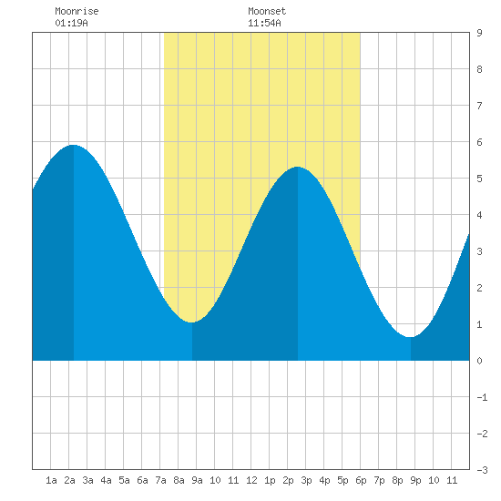 Daymark 173 tide chart for Saturday, February 3, 2024