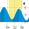 Daymark 173 tide chart for Sunday, February 4, 2024