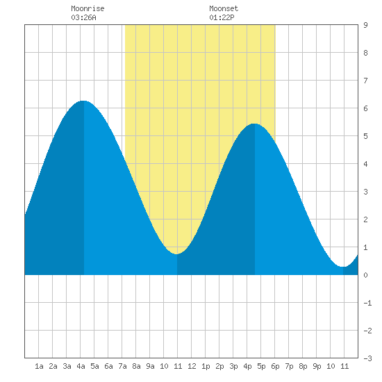Daymark 173 tide chart for Monday, February 5, 2024