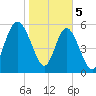 Daymark 173 tide chart for Monday, February 5, 2024