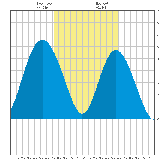 Daymark 173 tide chart for Tuesday, February 6, 2024