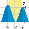 Daymark 173 tide chart for Wednesday, February 7, 2024