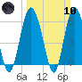 Daymark 173 tide chart for Sunday, March 10, 2024