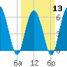Daymark 173 tide chart for Wednesday, March 13, 2024