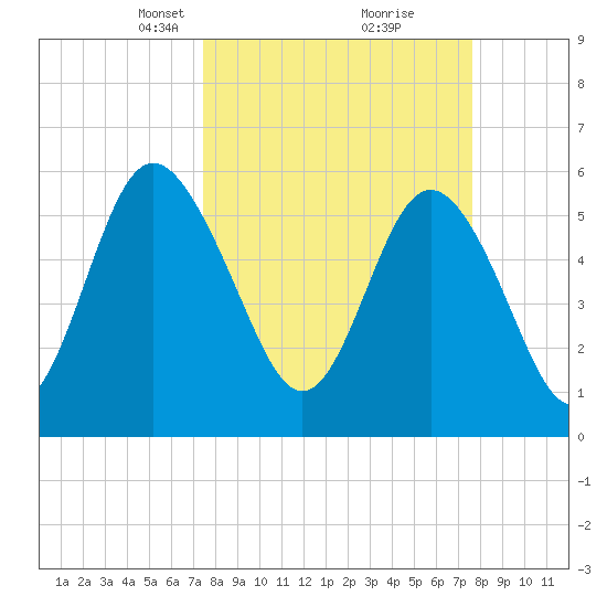 Daymark 173 tide chart for Tuesday, March 19, 2024