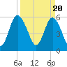 Daymark 173 tide chart for Wednesday, March 20, 2024
