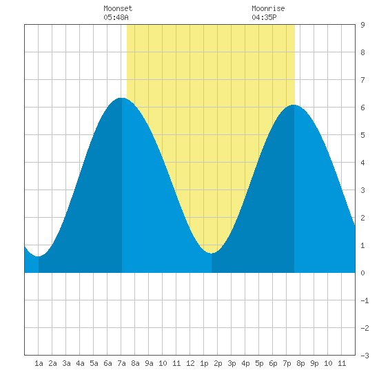 Daymark 173 tide chart for Thursday, March 21, 2024