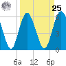 Daymark 173 tide chart for Monday, March 25, 2024