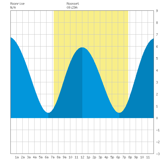 Daymark 173 tide chart for Friday, March 29, 2024