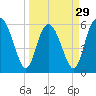 Daymark 173 tide chart for Friday, March 29, 2024