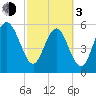 Daymark 173 tide chart for Sunday, March 3, 2024
