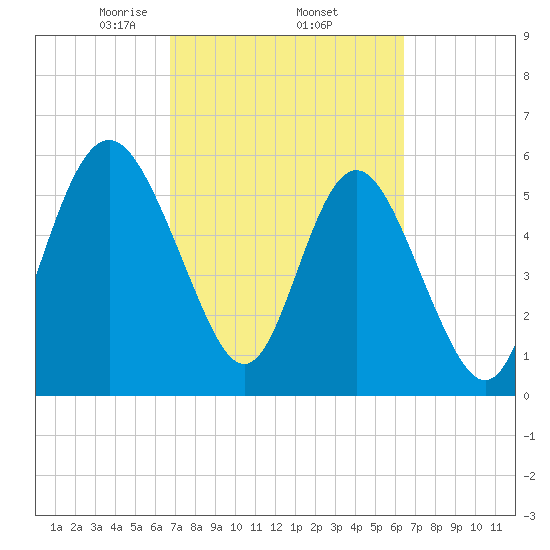 Daymark 173 tide chart for Tuesday, March 5, 2024