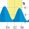 Daymark 173 tide chart for Tuesday, March 5, 2024