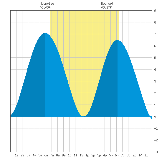 Daymark 173 tide chart for Thursday, March 7, 2024