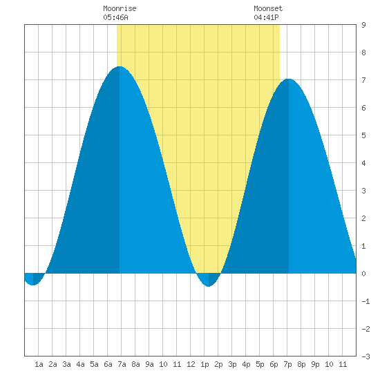 Daymark 173 tide chart for Friday, March 8, 2024