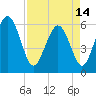 Daymark 173 tide chart for Sunday, April 14, 2024