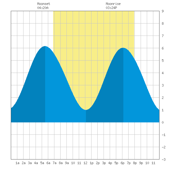 Daymark 173 tide chart for Thursday, April 18, 2024