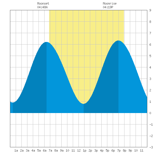 Daymark 173 tide chart for Friday, April 19, 2024