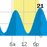 Daymark 173 tide chart for Sunday, April 21, 2024