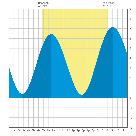 Daymark 173 tide chart for Monday, April 22, 2024