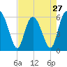 Daymark 173 tide chart for Saturday, April 27, 2024