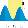 Daymark 173 tide chart for Wednesday, April 3, 2024