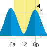Daymark 173 tide chart for Thursday, April 4, 2024