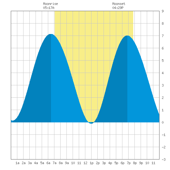 Daymark 173 tide chart for Friday, April 5, 2024